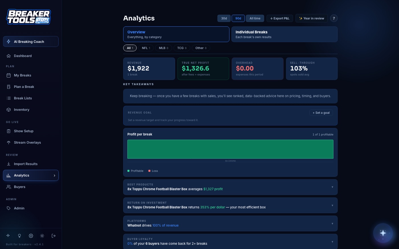 Analytics view showing revenue, net profit, and product return